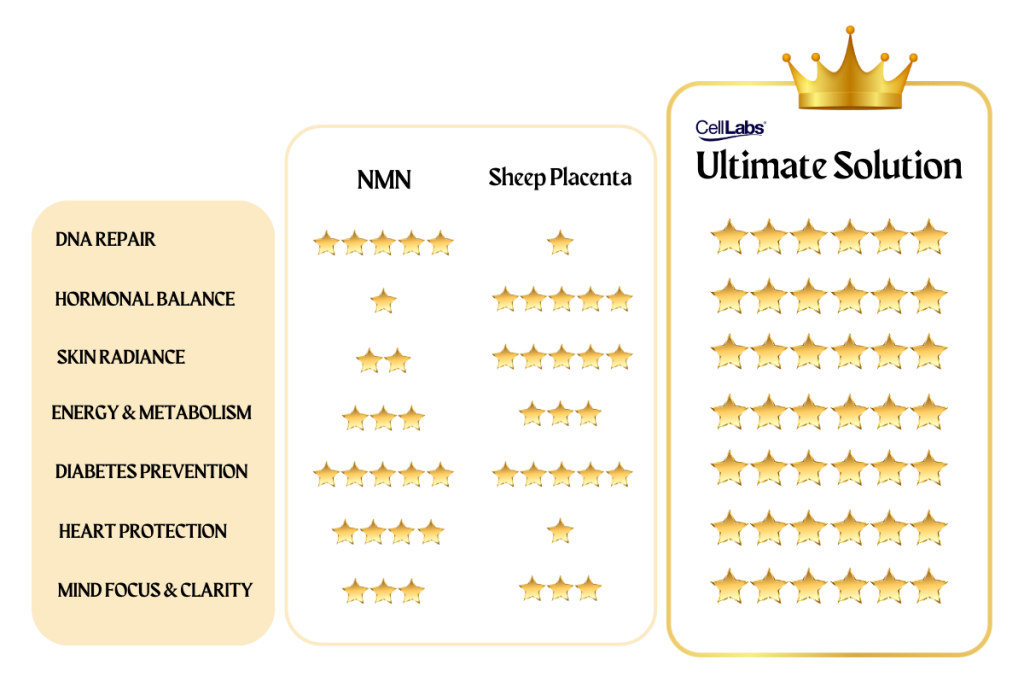 A table of comparison between single-based anti-aging supplements and CellLabs Ultimate Anti-aging Solution combination.