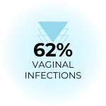Luminiel Y icon for 62% reduced vaginal infections.