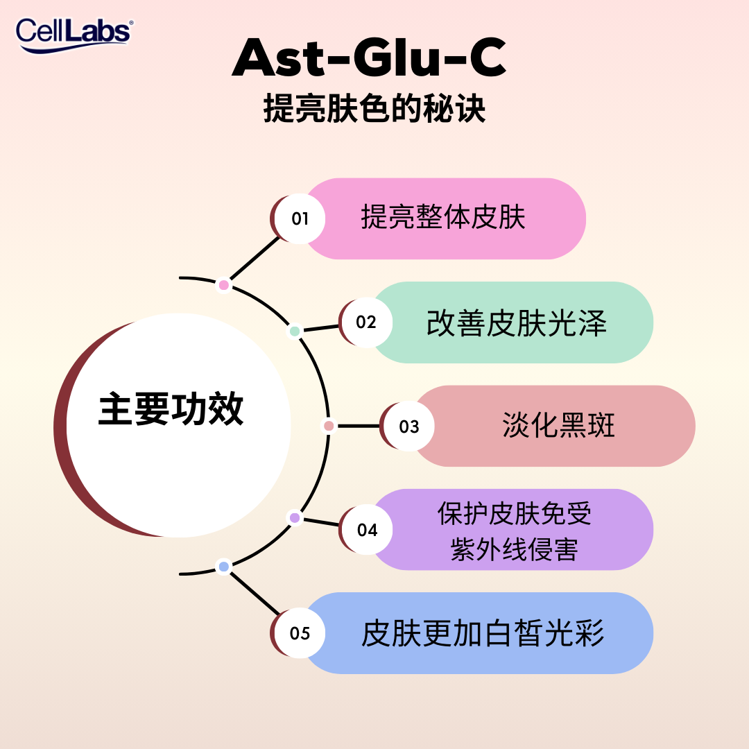 3. Ast-Glu-C Target _ Benefits