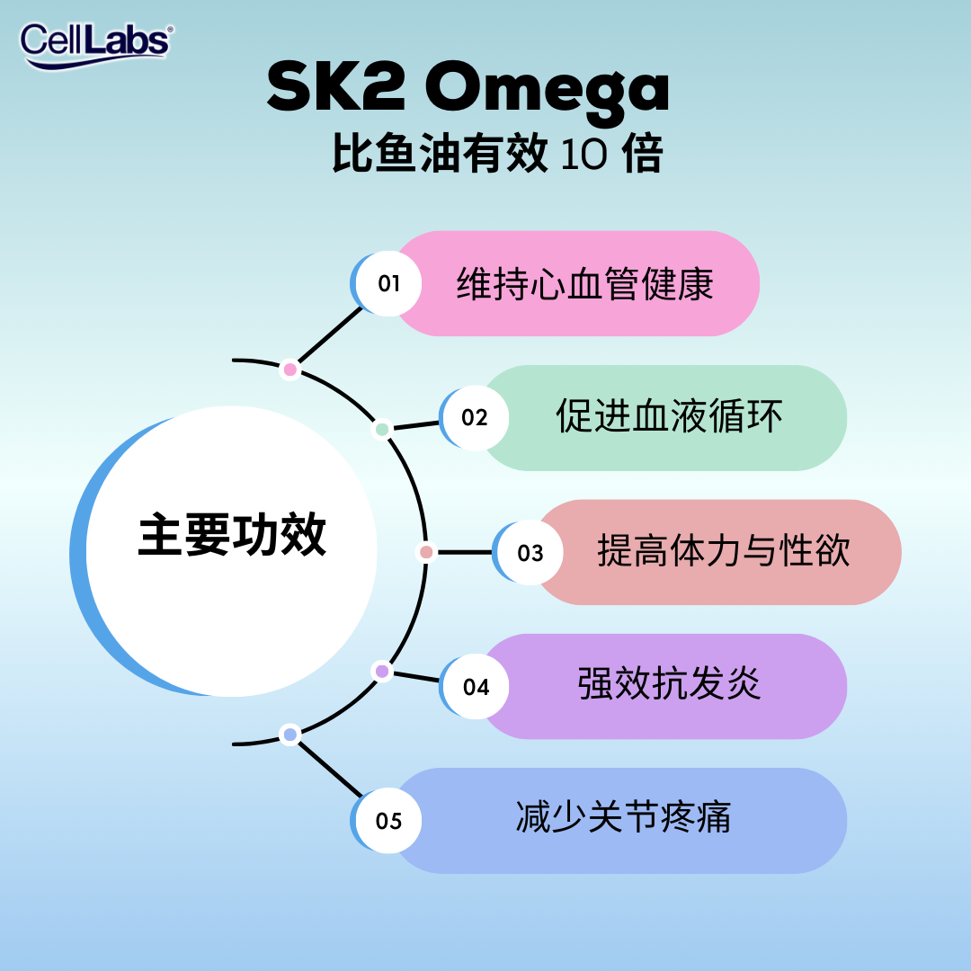 3. SK2 Omega Target _ Benefits