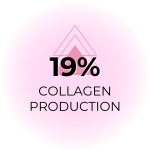 Luminiel Y icon for 19% improved collagen production.